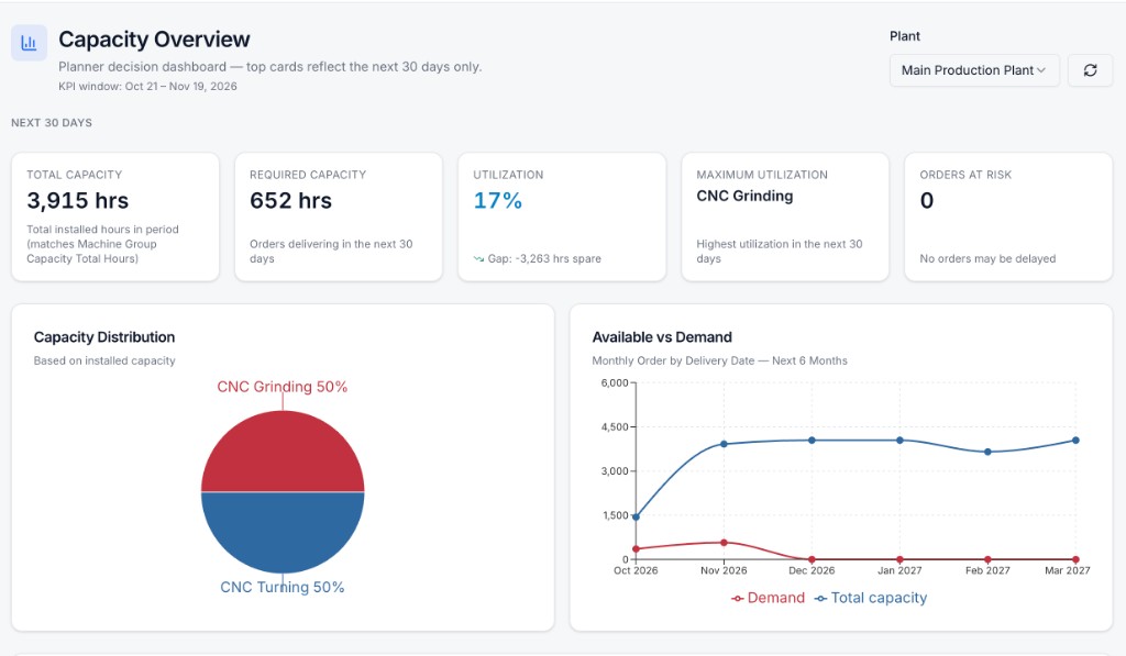 Capacity overview dashboard showing utilisation, capacity distribution and demand over the next six months