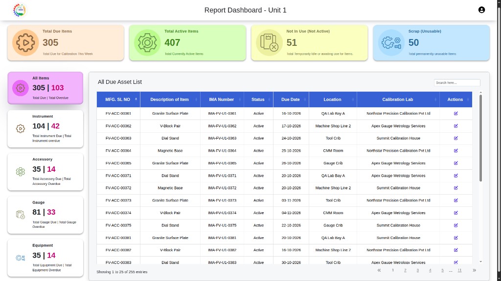 Calibration due asset list showing overdue instruments, gauges, accessories and equipment with due dates and locations