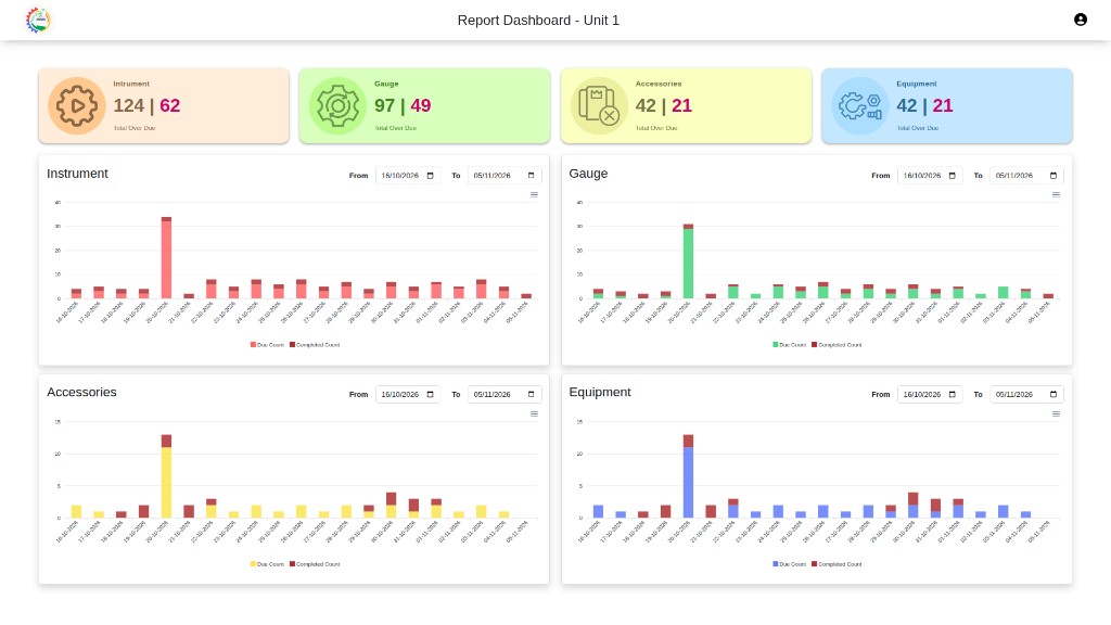Calibration report dashboard showing due and completed counts for instruments, gauges, accessories and equipment