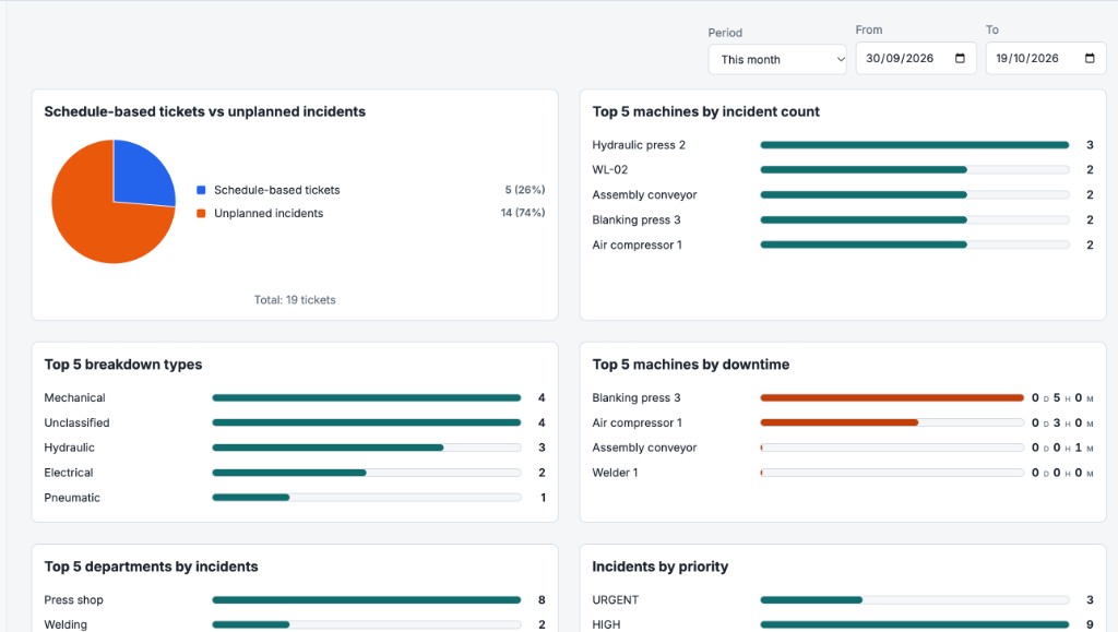 Maintenance reports showing incidents, breakdown types and downtime by machine