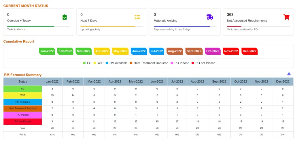 MRP dashboard showing current month status, cumulative report and RM forecast summary