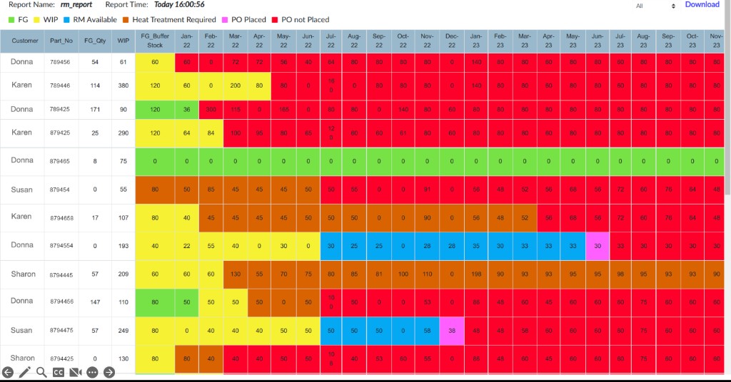 Material requirements report showing stock, WIP and demand by month across production schedules