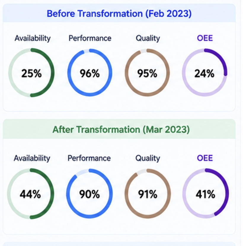 Before and after dashboard showing availability, performance, quality and OEE improving from 24% to 41%